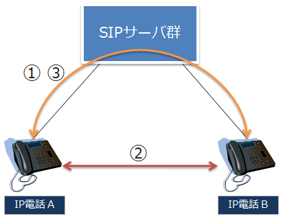 IP電話の一連プロセス